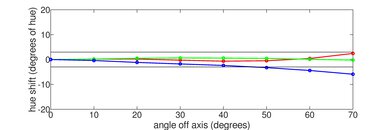 Samsung Q8F 2025 Hue Graph