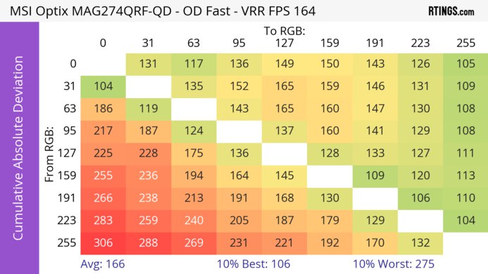 MSI Optix MAG274QRF-QD CAD Heatmap At Max Refresh