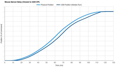 Orbital Pathfinder Sensor Latency Transition Graph