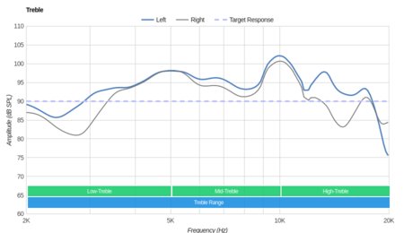 Bang & Olufsen Earset Wireless Treble