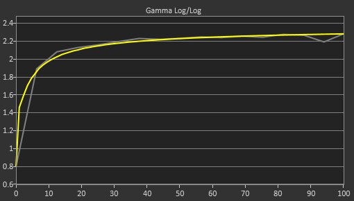 Dell U4025QW Post Gamma Curve Picture