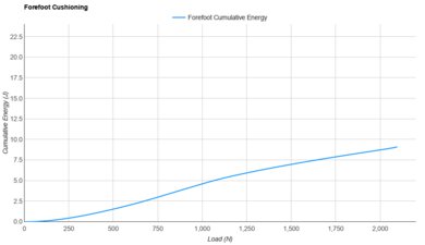 Nike Winflo 11 Forefoot Cushioning