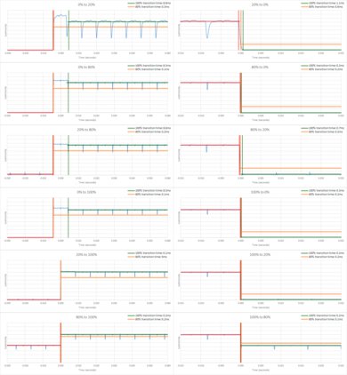 LG B3 OLED Response Time Chart