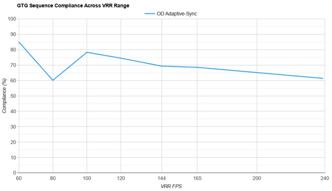 Samsung Odyssey Neo G9/G95NC S57CG95 VRR Compliance