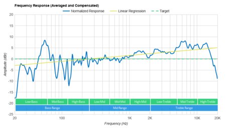 Sonos Five Frequency Response Graph