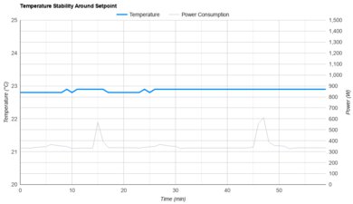 Whynter NEX ARC-1030WN Temperature Stability Around The Setpoint