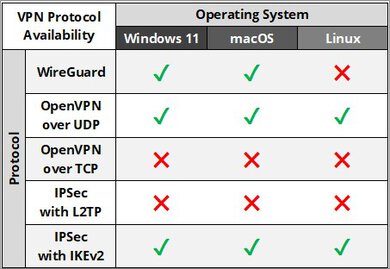 Hotspot Shield Protocol Results Table