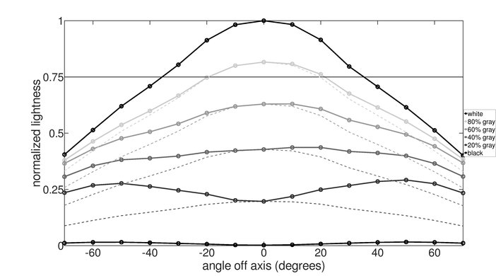 Philips Momentum 436M6VBPAB Horizontal Lightness Graph
