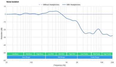 Insignia Digital Wireless Headphones Noise Isolation