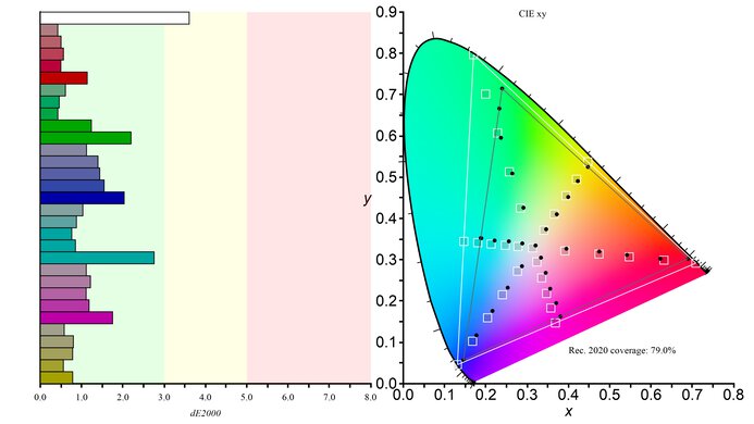 Gigabyte AORUS FO32U2P Rec. 2020 Color Gamut Picture