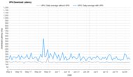 Mullvad Download Latency Graph