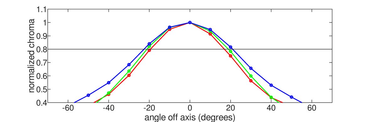 Samsung Smart Monitor M80D S32DM80 Vertical Chroma Graph