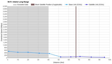 Google Wifi Long Range Graph