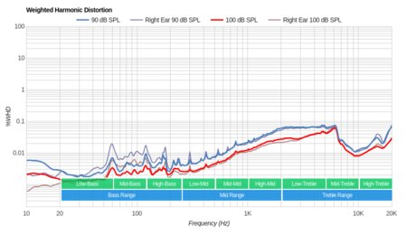 Samsung U Flex Wireless Weighted Harmonic Distortion