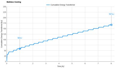 DreamCloud Premier Hybrid (Canadian Version) Cooling Graph