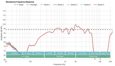 JBL Tune 520BT Microphone Frequency Response