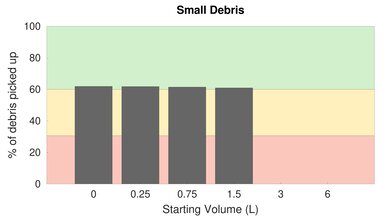 Dirt Devil Endura Max High Carpet Small Debris Graph