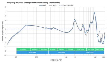 Grado SR60e/SR60 Peaks/Dips Graph