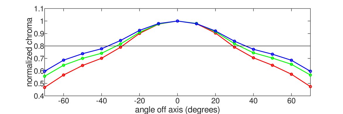 LG 32GR93U-B Vertical Chroma Graph
