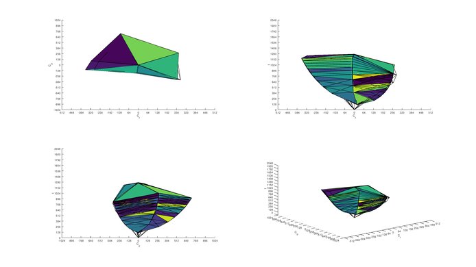 Dell S3220DGF sRGB Color Volume ITP Picture