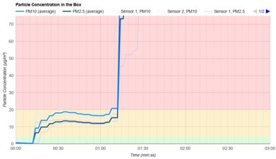 RYOBI 18V ONE+ PCL720K Particle Filtration