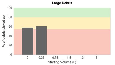 iRobot Roomba E5 Low Carpet Large Debris Graph