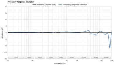 Sony WF-1000XM5 Truly Wireless Frequency Response Mismatch