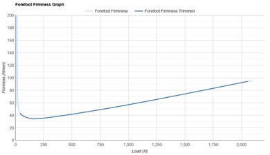Li-Ning Feidian 6 Ultra Forefoot Firmness Graph