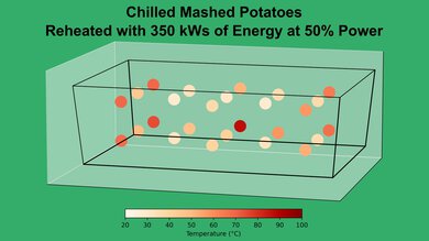 Insignia NS-MW09SS8 Mashed Potato 50% Heatmap