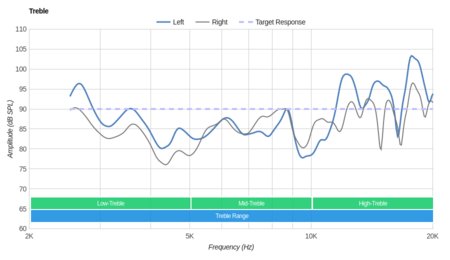 Sennheiser PXC 450 Treble