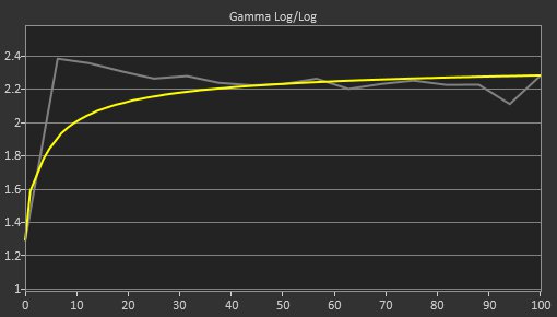 LG C1 48 OLED Pre Gamma Curve Picture