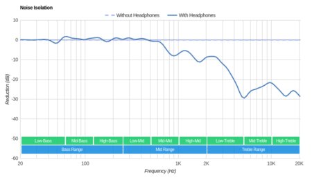 Logitech G533 Wireless Noise Isolation