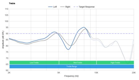 Microsoft Surface Earbuds Truly Wireless Treble