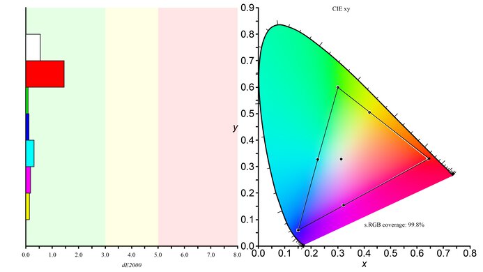 Apple Studio Display sRGB Color Gamut Picture
