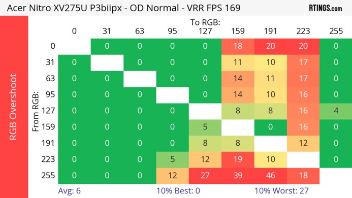 Acer Nitro XV275U P3biipx Heatmap RGB Overshoot