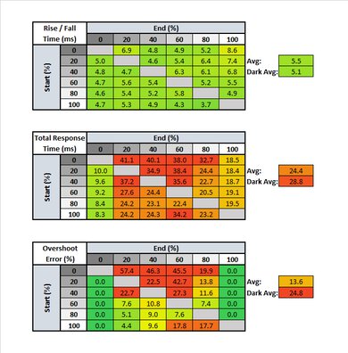 Samsung T55 Response Time Table