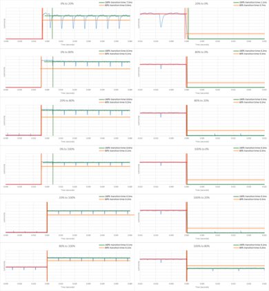 Sony A90K OLED Response Time Chart