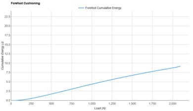 Brooks Ghost 17 Forefoot Cushioning