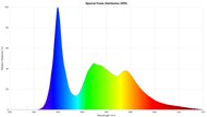 Spectral Power Distribution