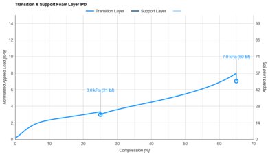 Boring Mattress Transition & Support Layer IPD