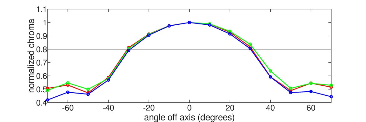 Dell P2425H Vertical Chroma Graph