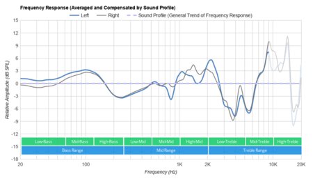 Anker Soundcore Life Q35 Wireless Peaks/Dips Graph