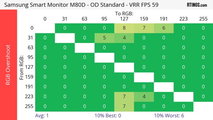 Samsung Smart Monitor M80D S32DM80 60Hz RGB Overshoot Heatmap