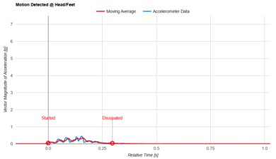 Casper Snow (Canadian Version) Head/Feet Motion Isolation