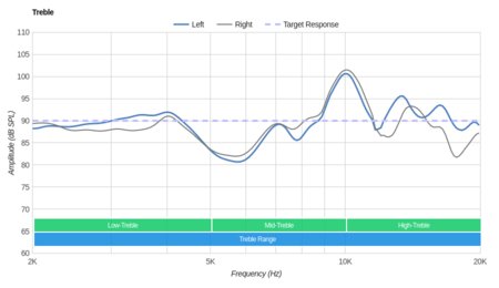 Samsung Level On Wireless Treble
