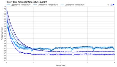 KitchenAid KRMF536RPS Refrigerator Temperature Uniformity Graph