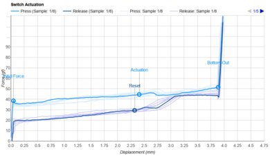 Keychron V5 Max [V1 Max, V2 Max, etc.] Key Switch Actuation Graph