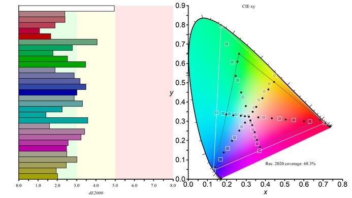Gigabyte M27U Rec. 2020 Color Gamut Picture