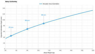 Saatva Classic Shoulder Indentation vs. Body Weight