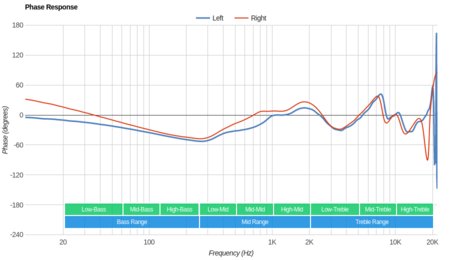 Jabra Elite Sport Truly Wireless Phase Response